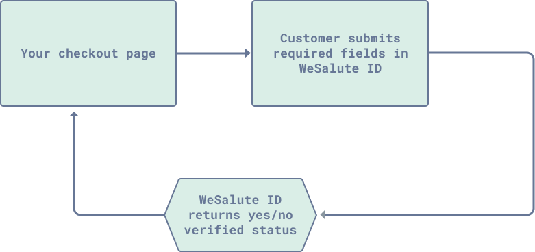 verification sample
